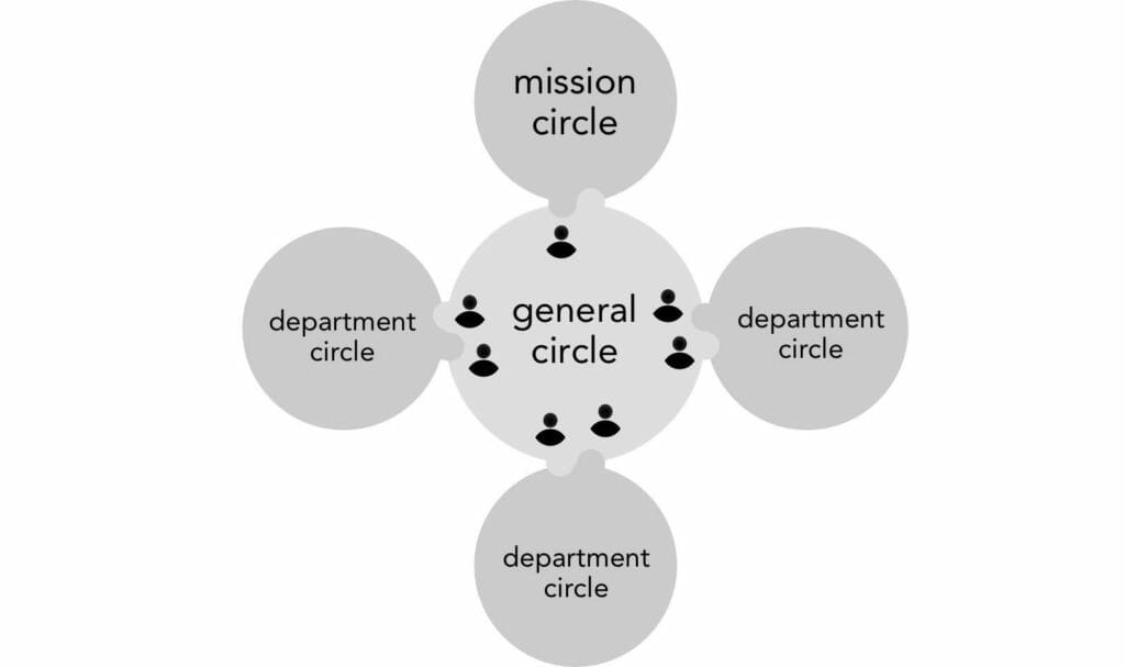 2 generalcircleJH - many voices one song,sociocracy handbook,sociocracy implementation book - Sociocracy For All