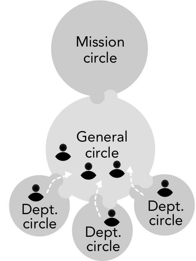 2 metamorphosisTopDown3JH 1 - many voices one song,sociocracy handbook,sociocracy implementation book - Sociocracy For All