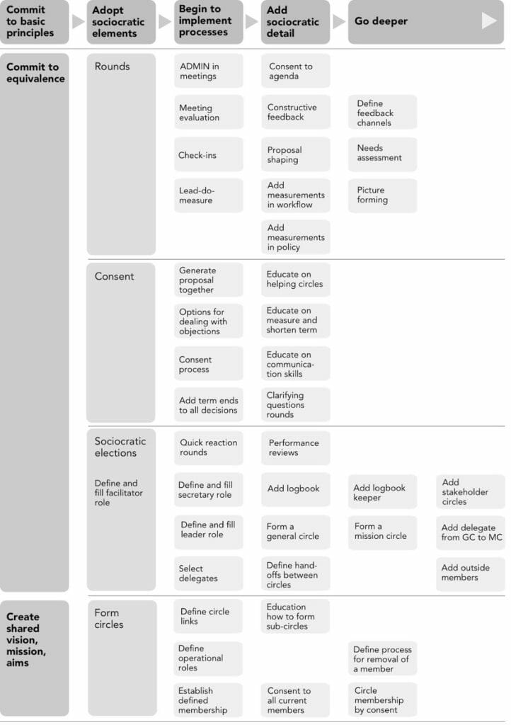 Infographic for phases of implementation