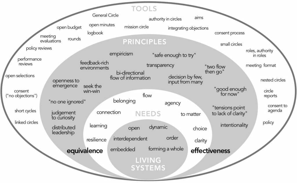 Infographic of values