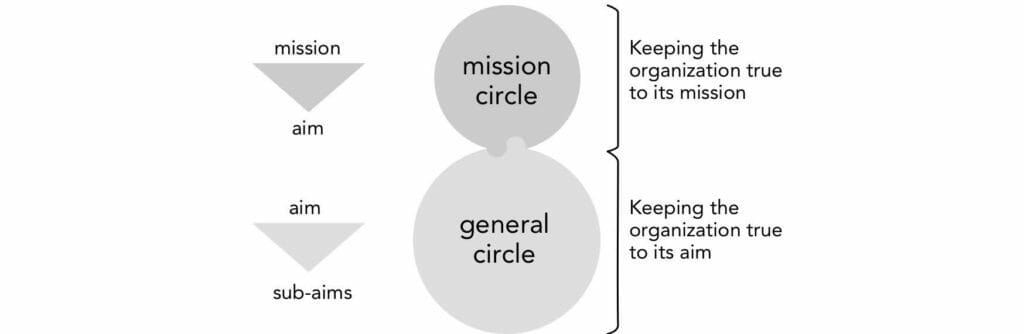Mission circle"Keeping the organization true to its mission." General circle"Keeping the organization true to its aim."