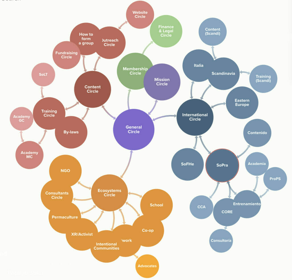 A graphical representation of SoFa's circle structure