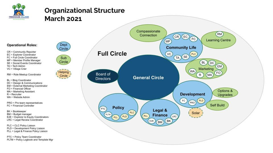 tve organizational structure mar2021 1 - circles in sociocracy,sociocratic circles,circle structure,organizational structure - Sociocracy For All