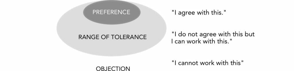 rangeoftoleranceconsensusjh - many voices one song,sociocracy handbook,sociocracy implementation book - Sociocracy For All