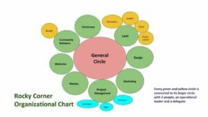 Rock Corner Circle structure