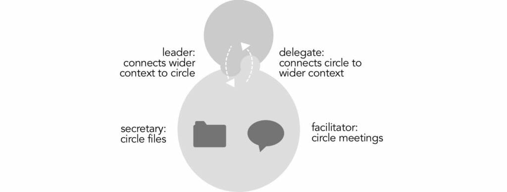 Functional Roles -  Printables and Pictures from Many Voices One Song - Sociocracy For All