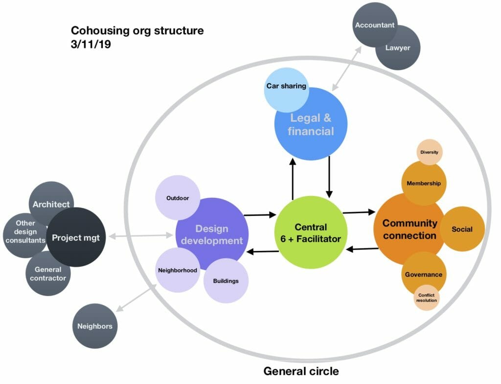 Albuquerque coho - - Sociocracy For All