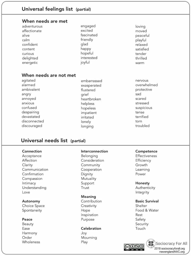 feelingsneedslist 764x1024 1 - many voices one song,sociocracy handbook,sociocracy implementation book - Sociocracy For All