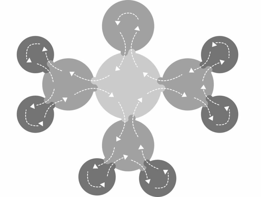 Diagram with sociocracy circles showing the flow of information through double links from inner circles to outer subcircles and back.