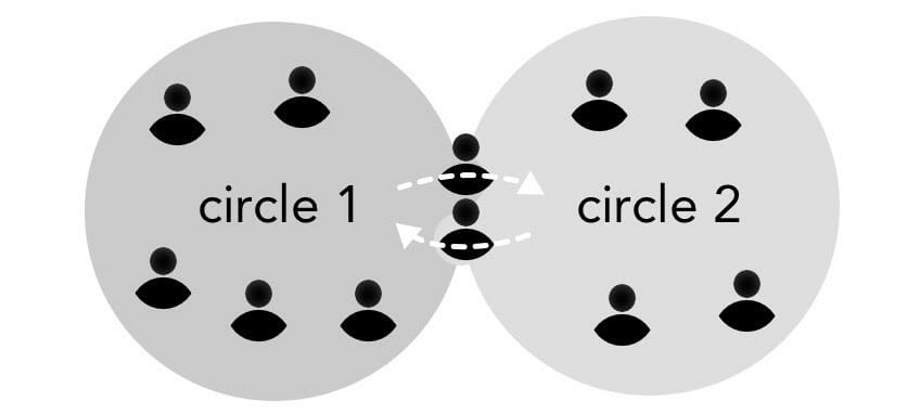 Linked Circles - Printables and Pictures from Many Voices One Song - Sociocracy For All