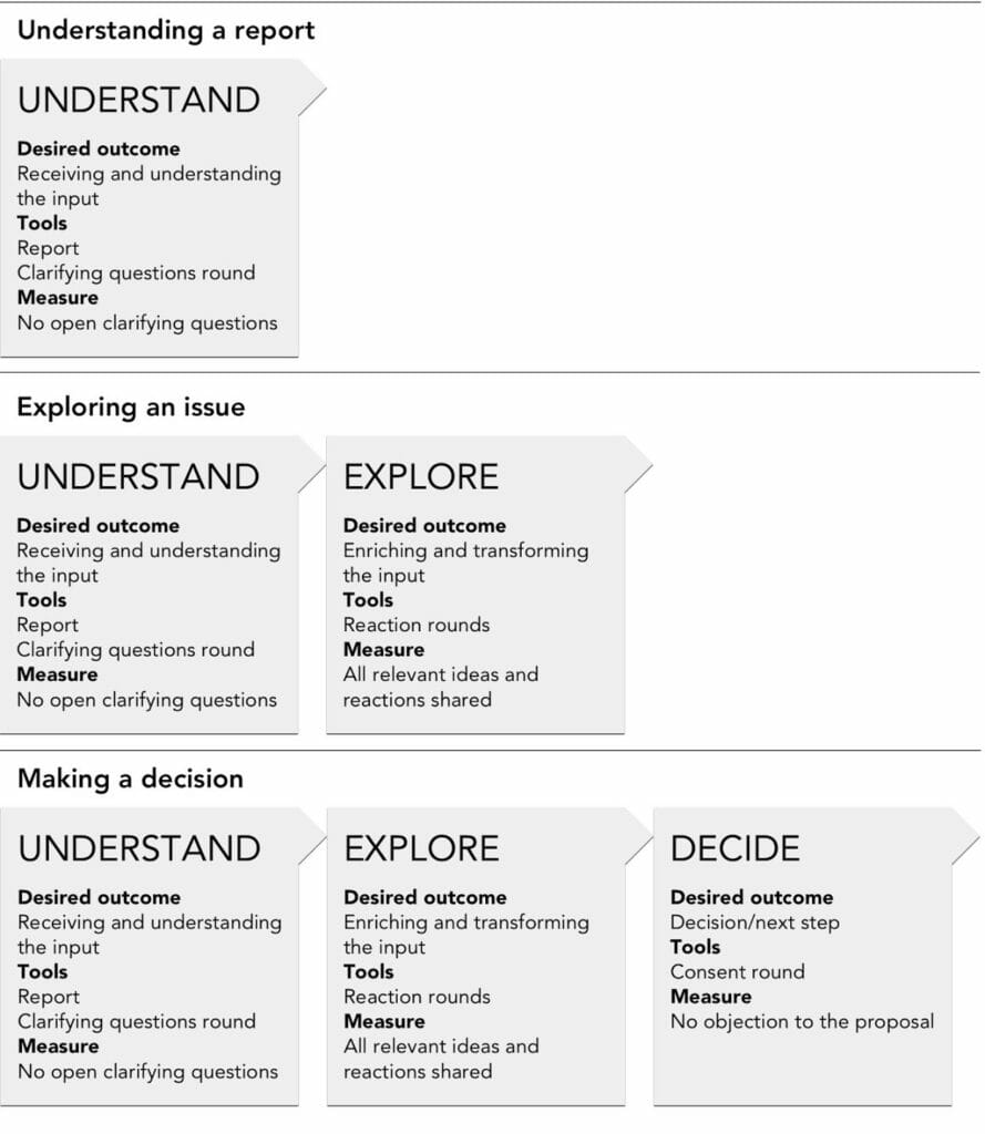 Building blocks -  Printables and Pictures from Many Voices One Song - Sociocracy For All