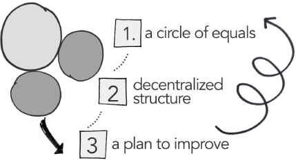 sociocracy key concepts isolated - sociocracy business - Sociocracy For All