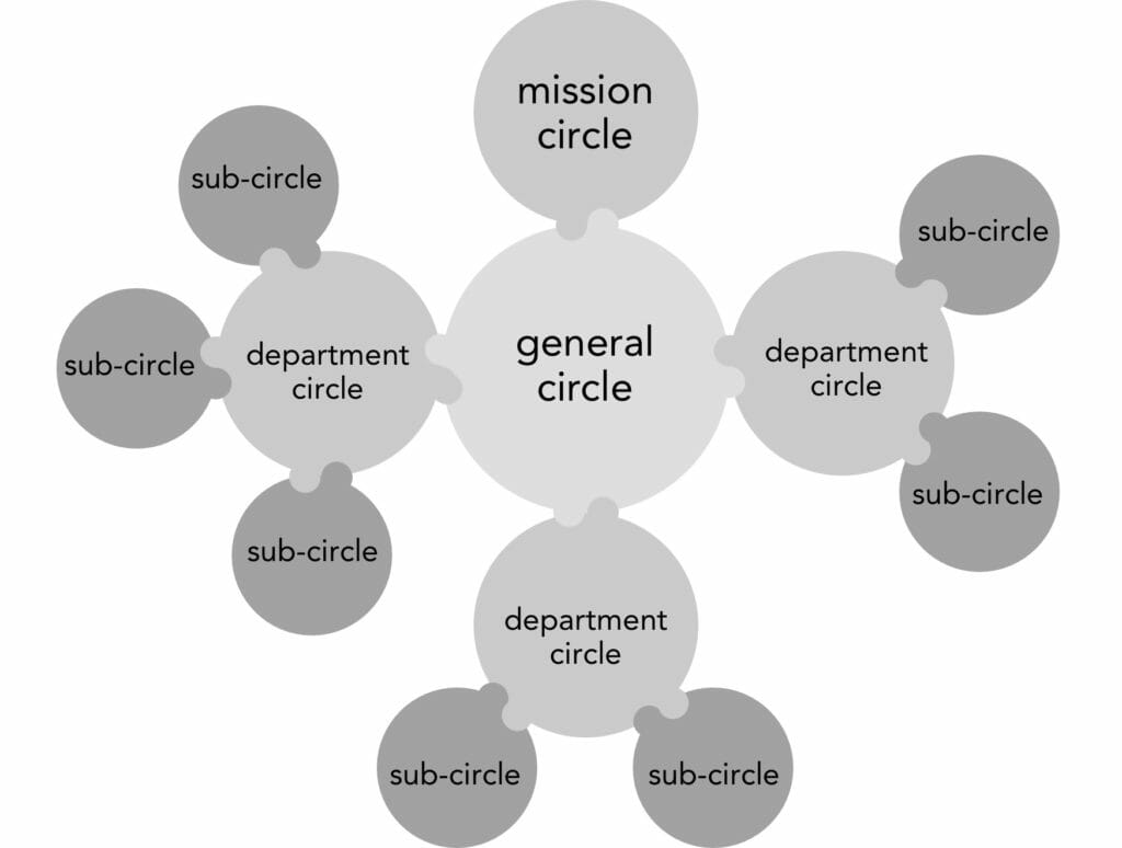 Basic structure -  Printables and Pictures from Many Voices One Song - Sociocracy For All