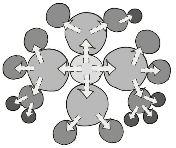 Diagram with interconnected circles showing how domains and aims are passed down from top circles to subcircles in sociocracy.