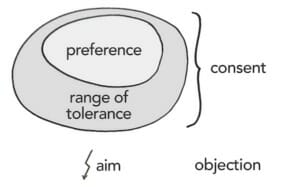 Range of tolerance small - 社會政體 - Sociocracy For All