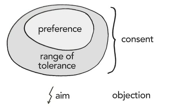 Decision-making methods: a comparison