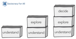 understand, explore, and decide, the basic sociocracy decision making framework