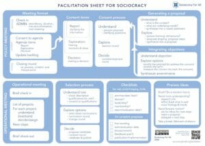 Decision making sheet 2020 thumb 1 - tomada de decisão por consentimento - Sociocracy For All