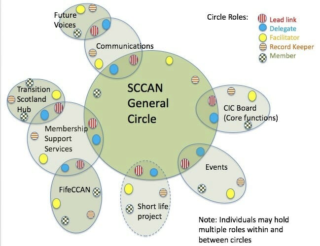 Scottish Communities Climate Action Network (SCCAN)