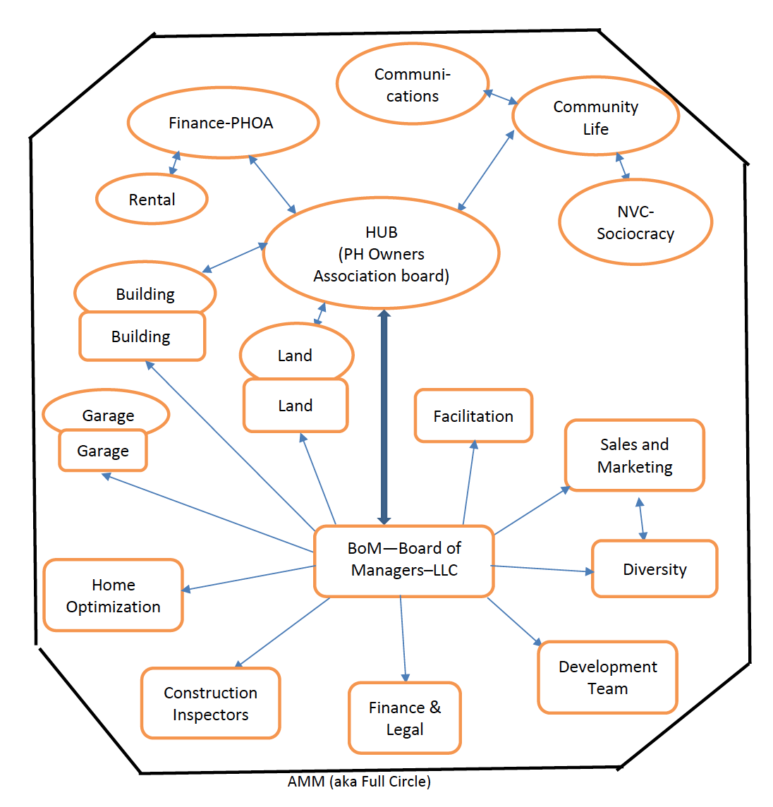 PrairieHill4 - - Sociocracy For All