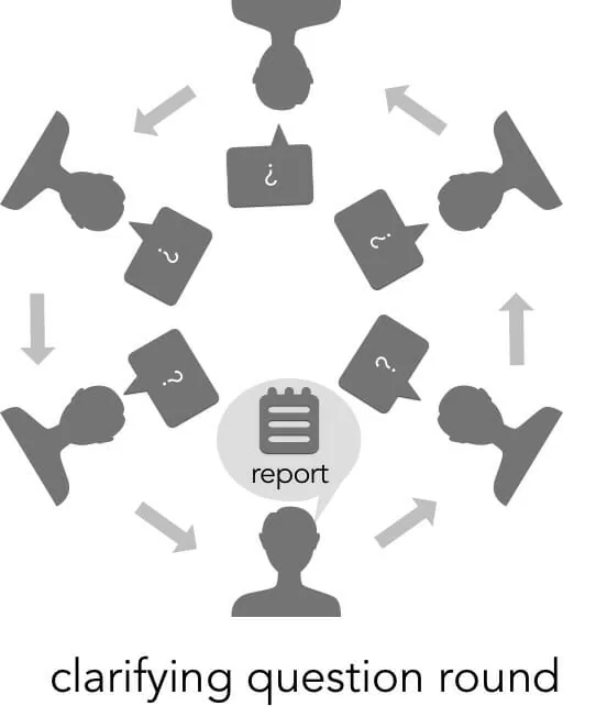 Sociocracy rounds: clarifying questions