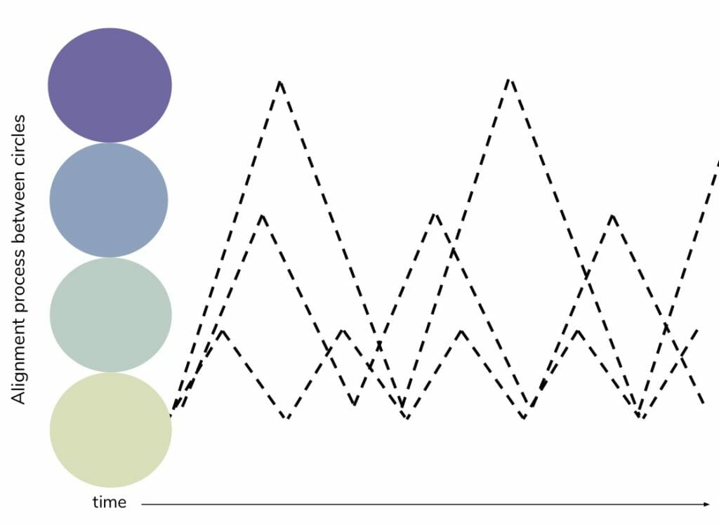 Aligned alive strategy6 - strategy in sociocracy - Sociocracy For All