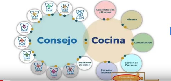 Sociocracia en Latinoamérica