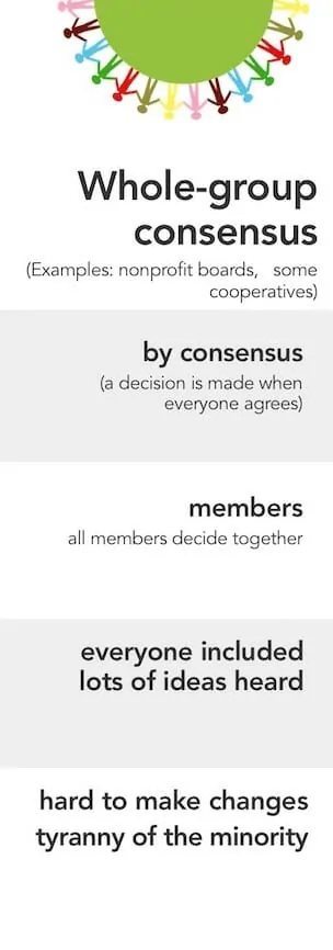 Whole-group consensus. Examples: nonprofit boards, some cooperatives. Decide by consensus (a decision is made when everyone agrees.) Decided by members . Pros: everyone included, lots of ideas heard. Cons: hard to make changes, tyranny of the minority.