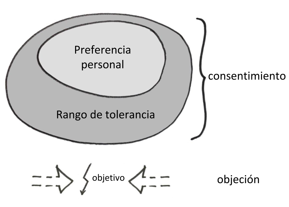 Gráfico para la definición del consentimiento en la toma de decisión de la sociocracia. El consentimiento incluye la preferencia y el rango de tolerancia. Fuera del consentimiento hay una objeción.