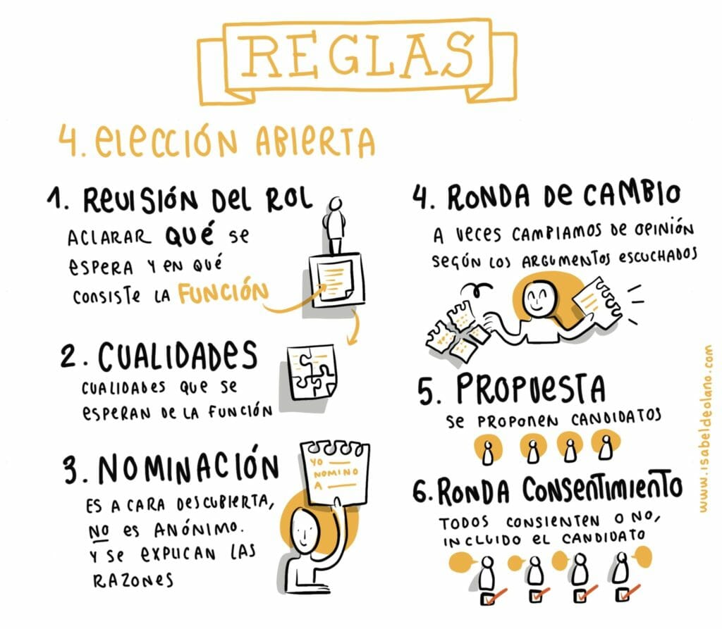 Para asignar personas a roles específicos usamos el método de elecciones abiertas