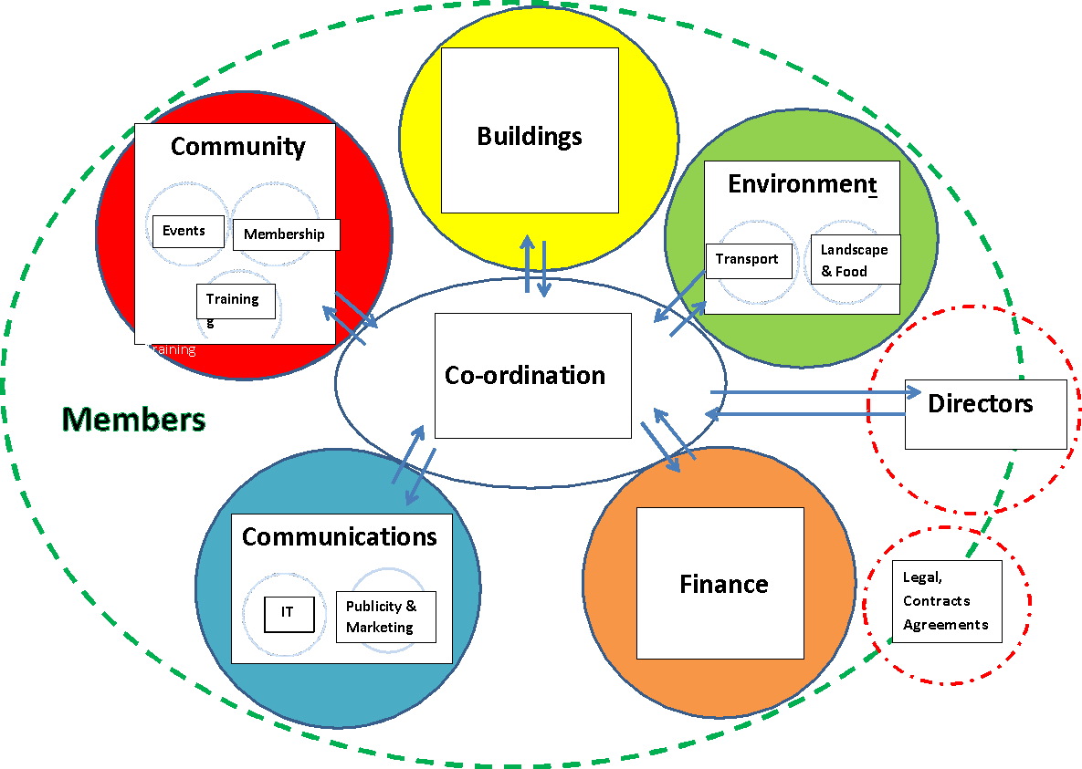 bridport cohousing3 - - Sociocracy For All