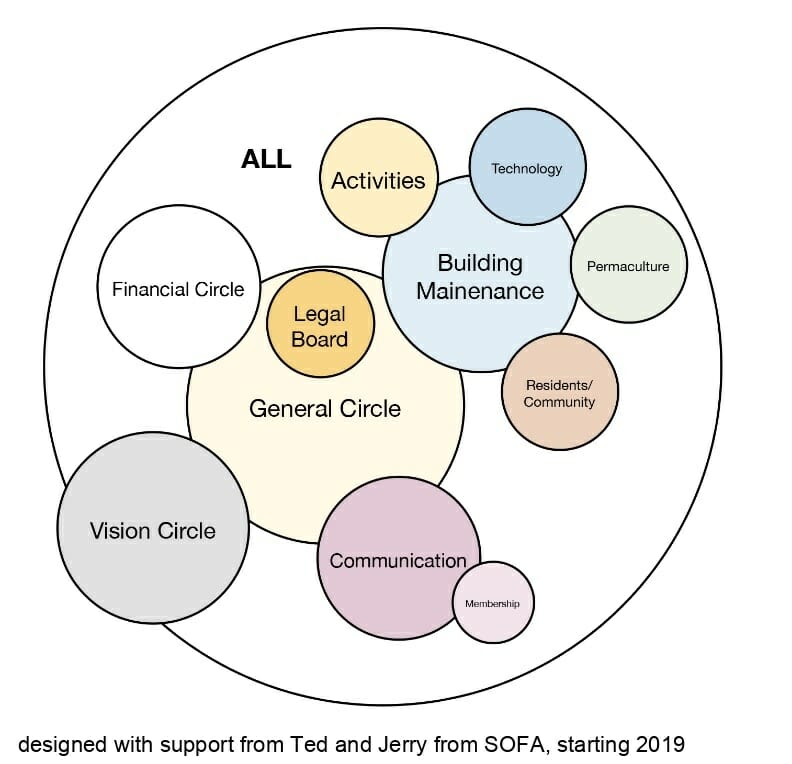 rekobyn orgstructure - - Sociocracy For All