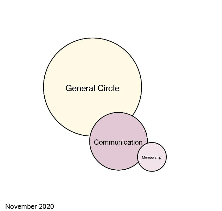 rekobyn orgstructure current - - Sociocracy For All