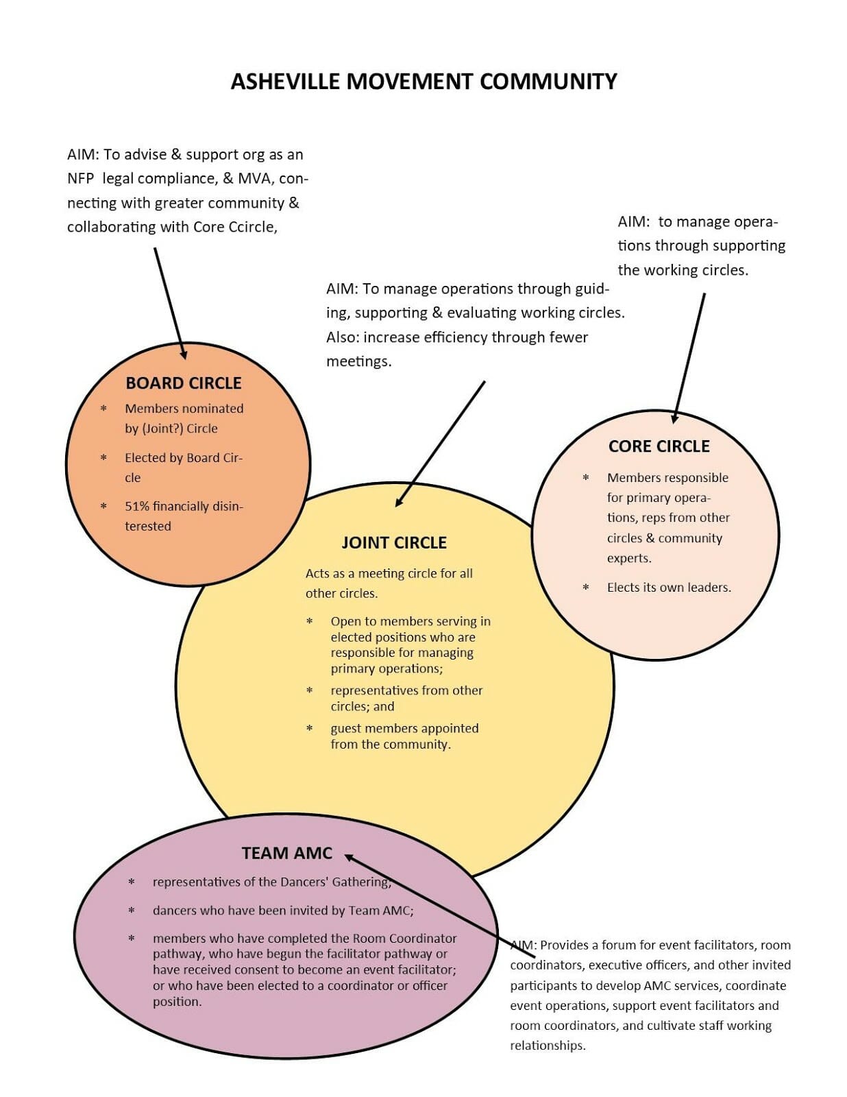 amc2 - - Sociocracy For All