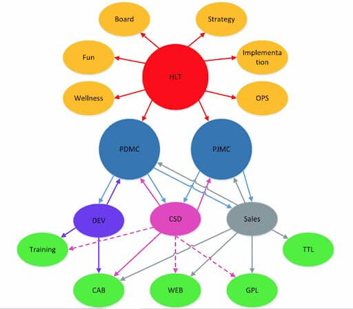 hertzler3 - Hertzler case study - Sociocracy For All