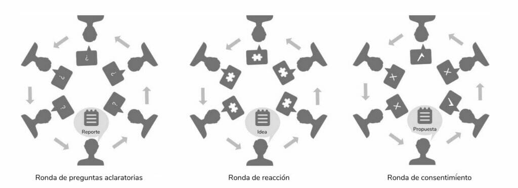 Ronda de preguntas aclaratorias, ronda de reacción y ronda de consentimiento - Sociocracia Práctica