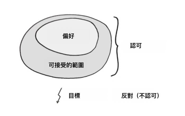 circlediagram sohua - - Sociocracy For All