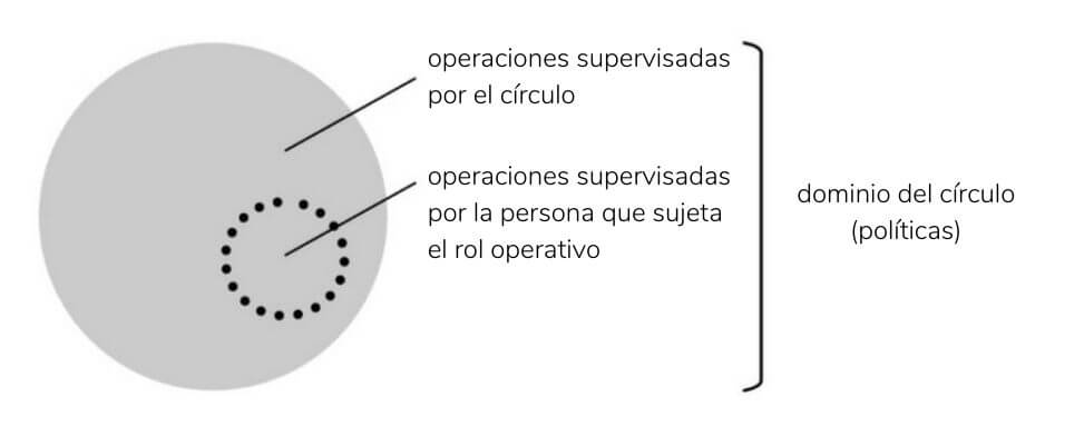 Política de dominio del círculo