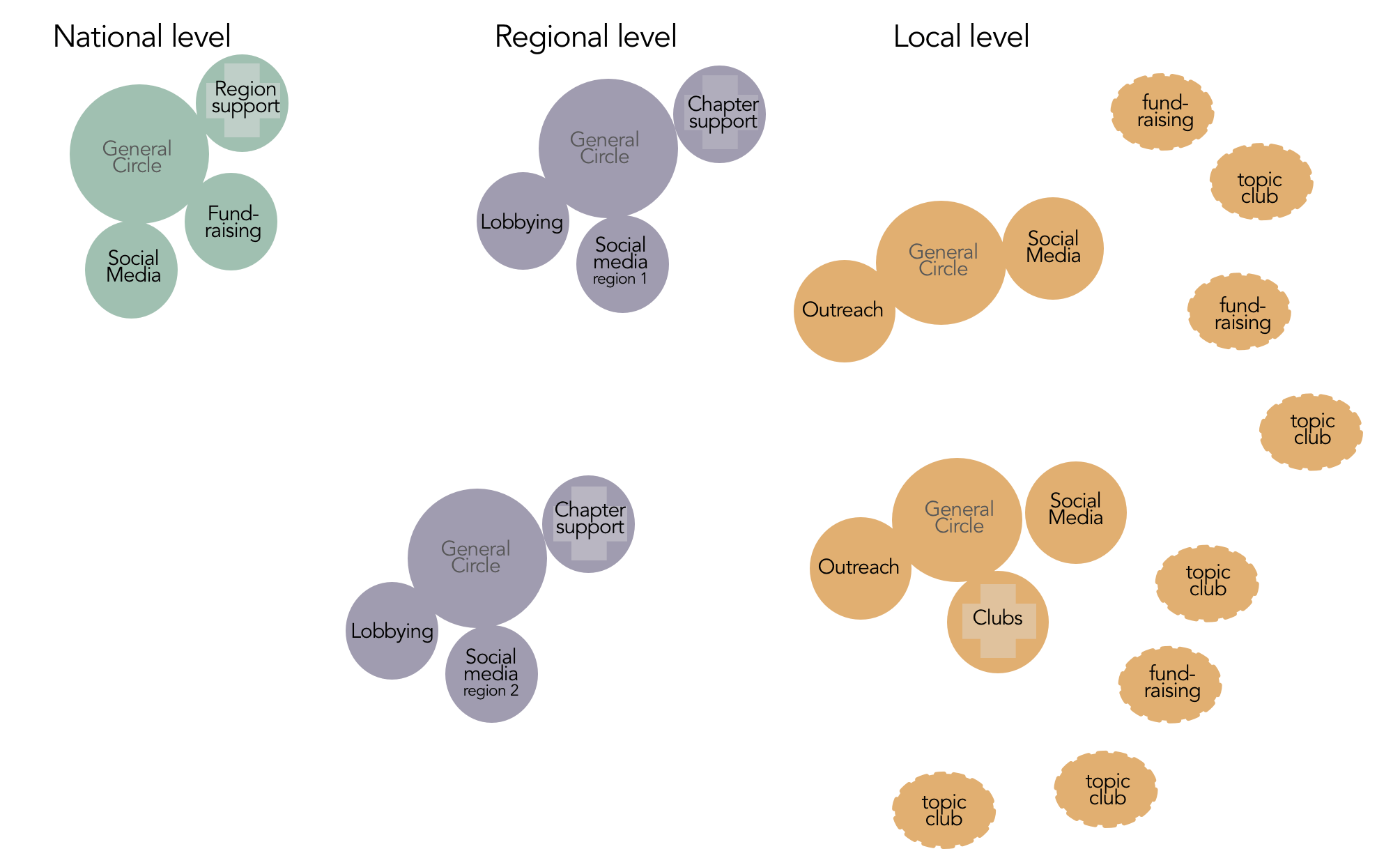 national regional local 10b - national regional and local sociocracy,multi-layered organizations,sociocracy national organization,national - Sociocracy For All