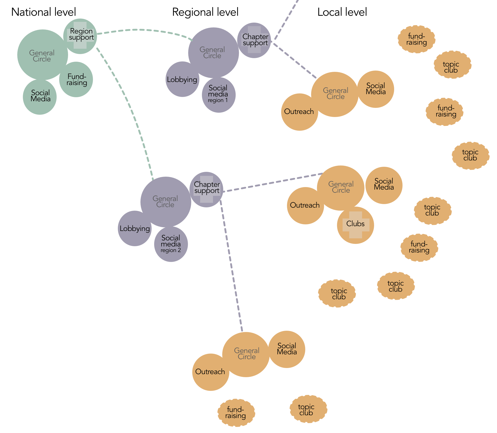 national regional local 10c - national regional and local sociocracy,multi-layered organizations,sociocracy national organization,national - Sociocracy For All