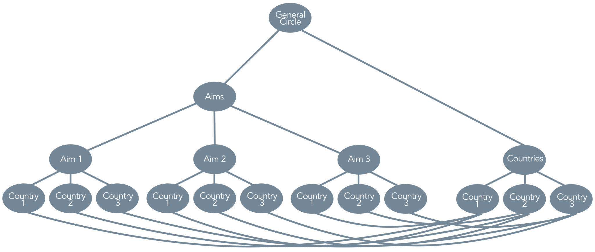 national regional local 3 - national regional and local sociocracy,multi-layered organizations,sociocracy national organization,national - Sociocracy For All