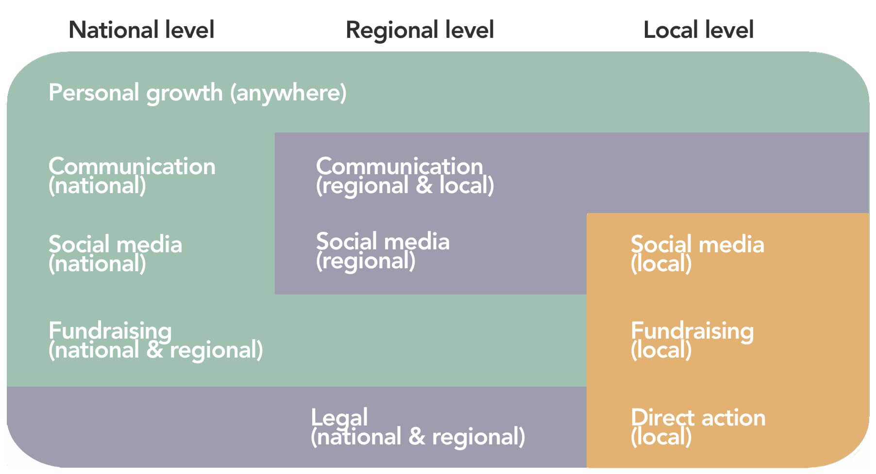 A way to illustrate domains of work circles - Sociocracy For All