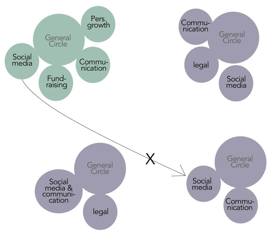 Communication between circles on different levels - Sociocracy For All