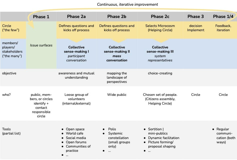 sociocracy meets listening at scale table - - Sociocracy For All