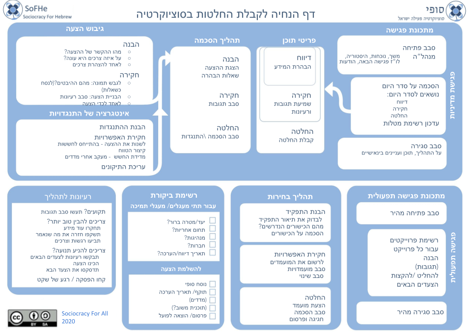 דף הנחיה לקבלת החלטות בסוציוקרטיה 1 - - Sociocracy For All