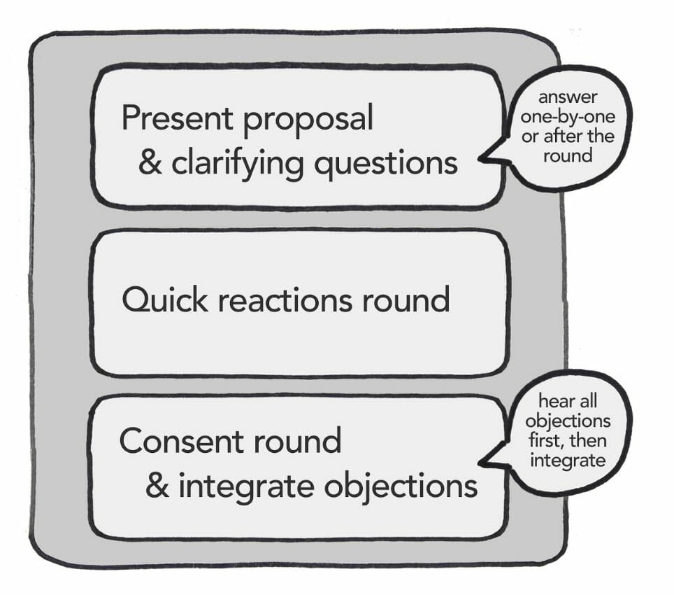 Consent decision making