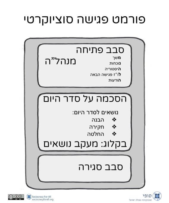 Visual0145 he %D7%A4%D7%95%D7%A8%D7%9E%D7%98 %D7%A4%D7%92%D7%99%D7%A9%D7%94 - - Sociocracy For All