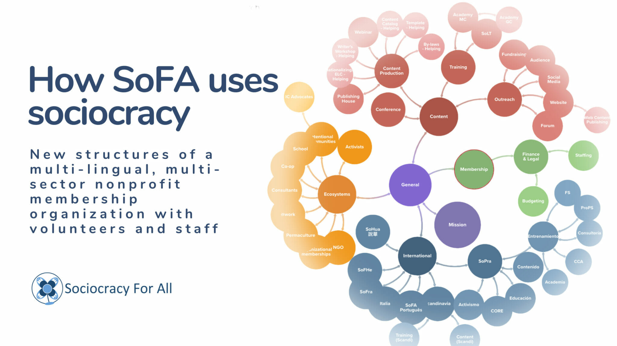 how sofa uses sociocracy - sociocracy in nonprofits - Sociocracy For All