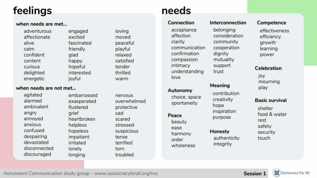 nvc sample page 3 - Nonviolent communication online,Nonviolent Communication training,NVC ELC,learn Nonviolent communication - Sociocracy For All