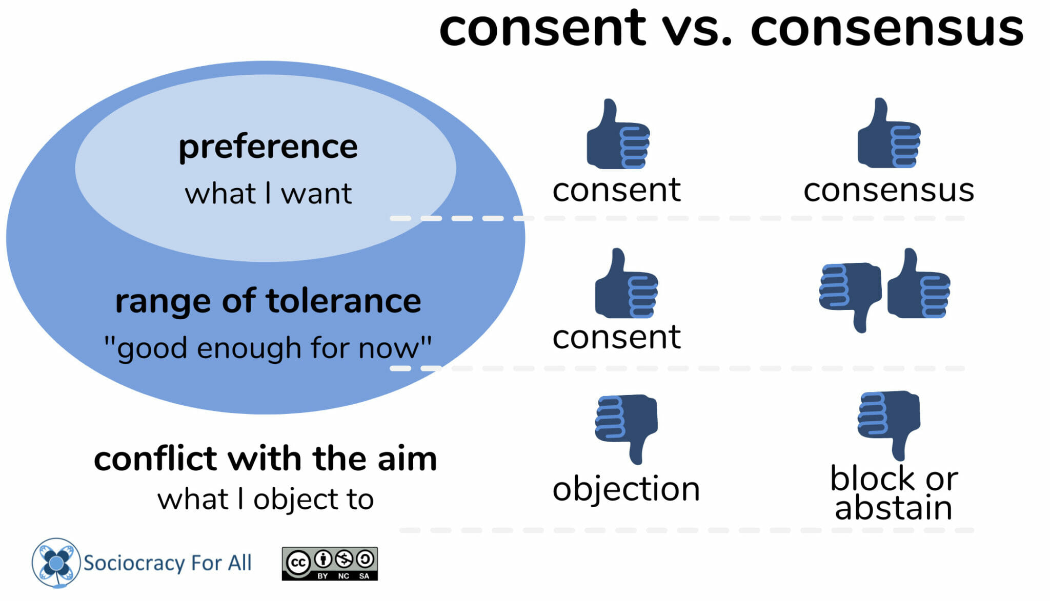 Consent decision making